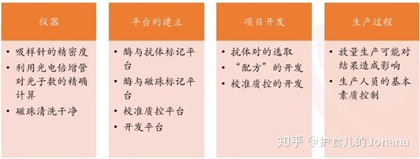 化学发光，检测要求决定技术壁垒