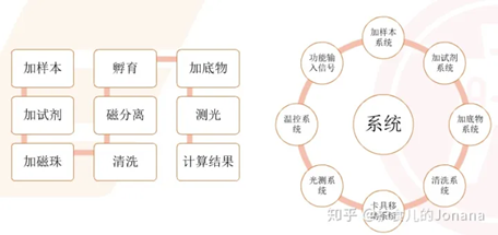 化学发光，检测要求决定技术壁垒