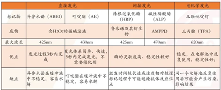 化学发光，检测要求决定技术壁垒